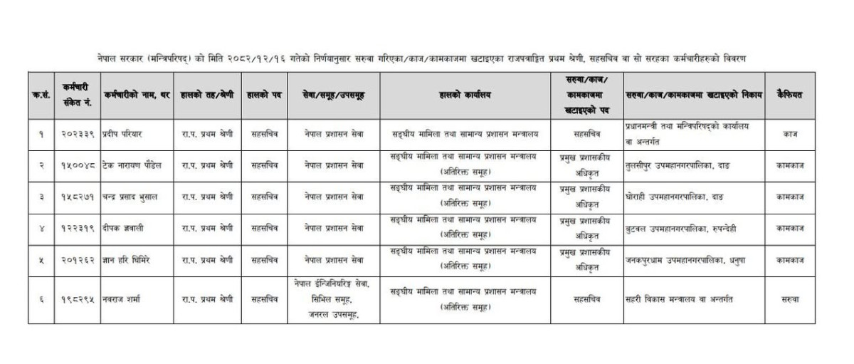 ६ जना सहसचिवको सरुवा,कसको कहाँ