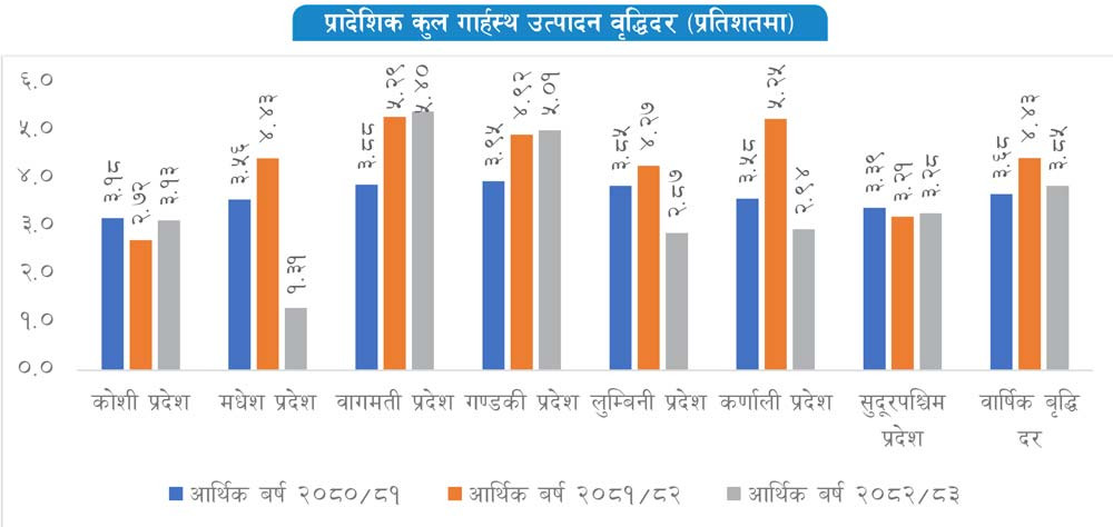 बागमती प्रदेशको आर्थिक  वृद्धिदर  उच्च, मधेश प्रदेशको न्यून